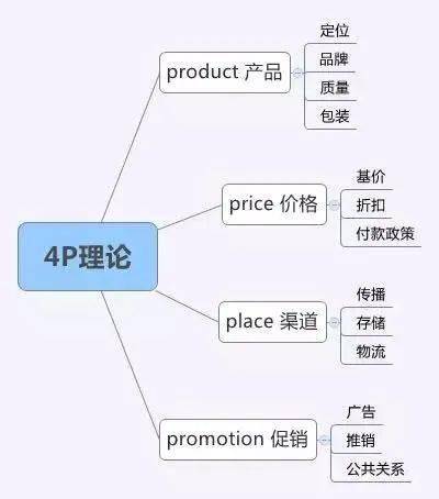 市場營銷的八大基本理論工具與策劃實(shí)踐